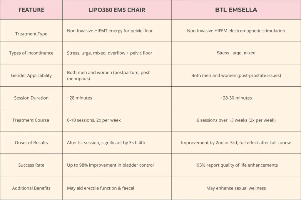 Table to show benefits of Lipo 360 for urinary incontinence Ferndown 
